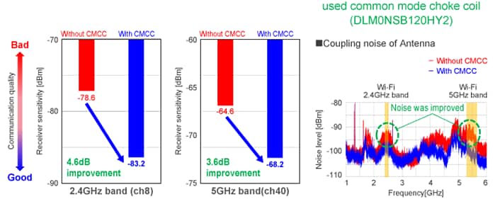 Murata Mesures de suppression du bruit pour HDMI 2.1